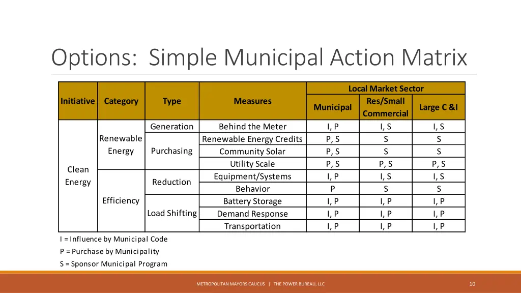 options simple municipal action matrix