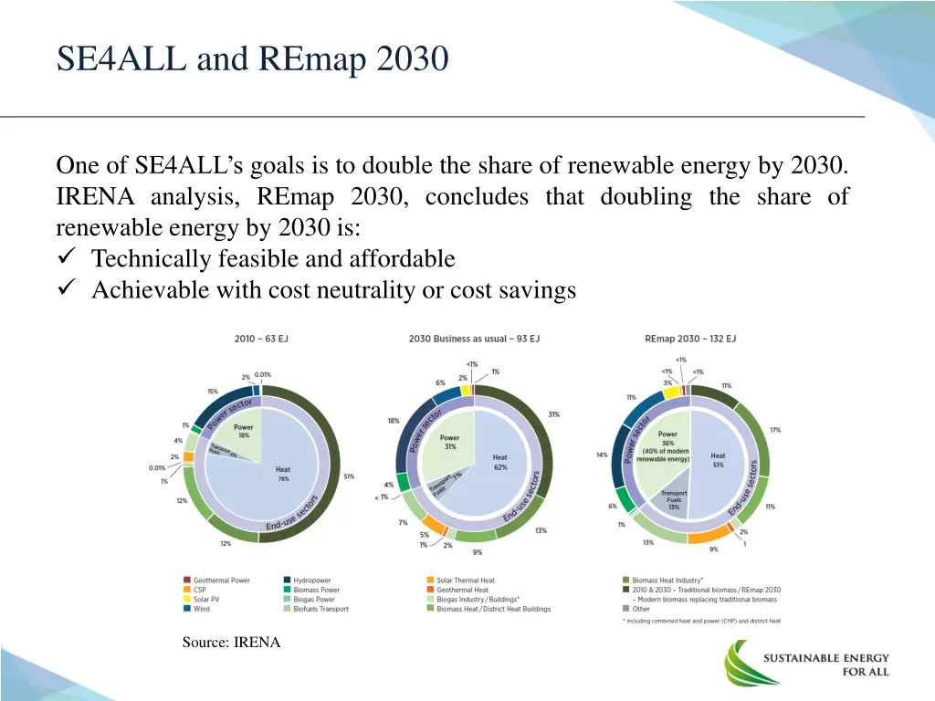 se4all and remap 2030