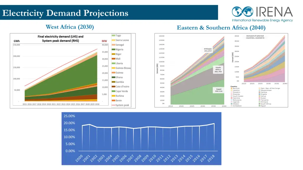 electricity demand projections