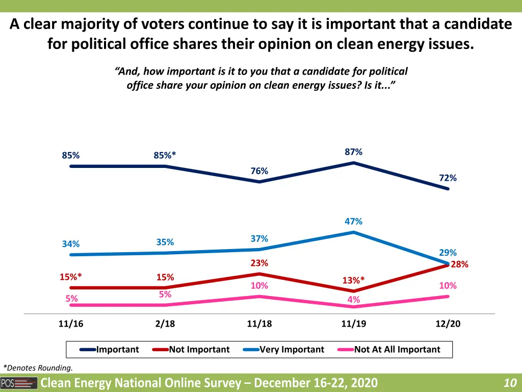 a clear majority of voters continue