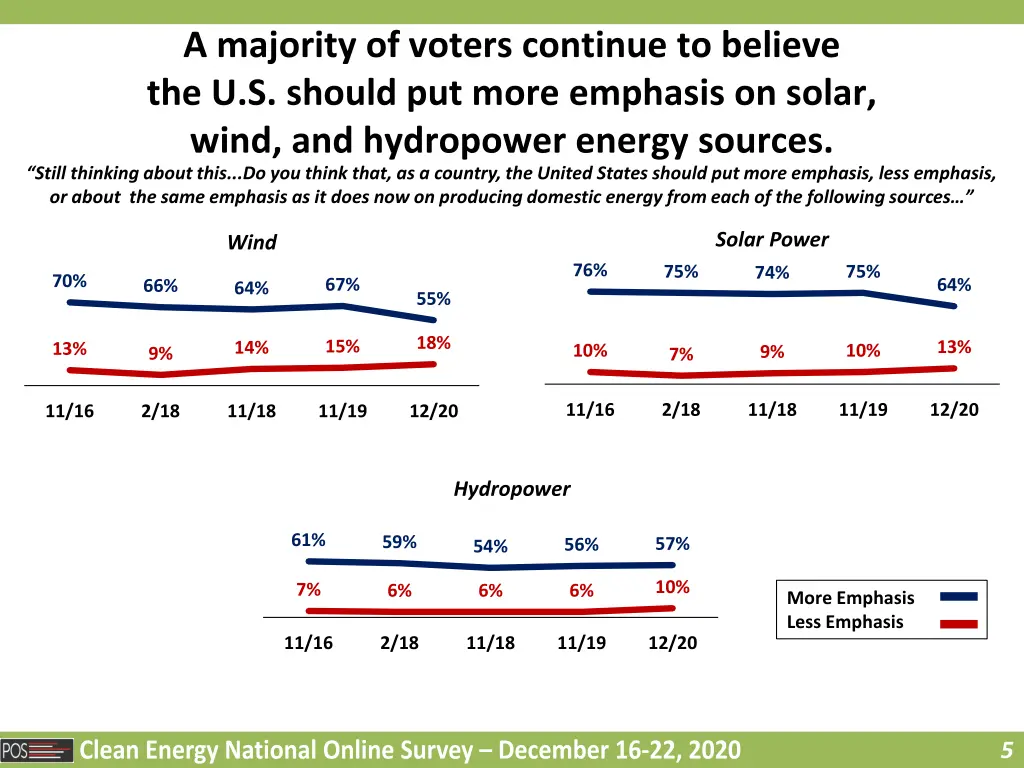 a majority of voters continue to believe