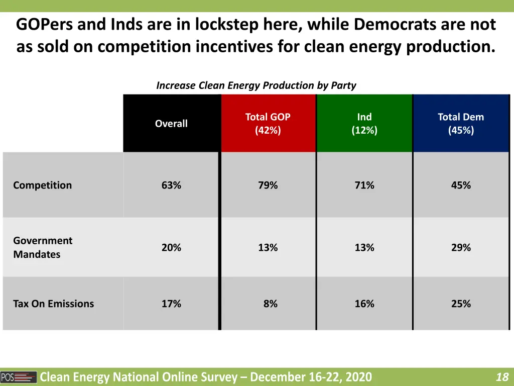 gopers and inds are in lockstep here while