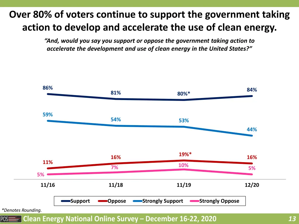 over 80 of voters continue to support