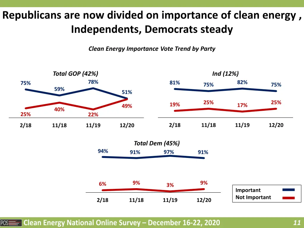 republicans are now divided on importance