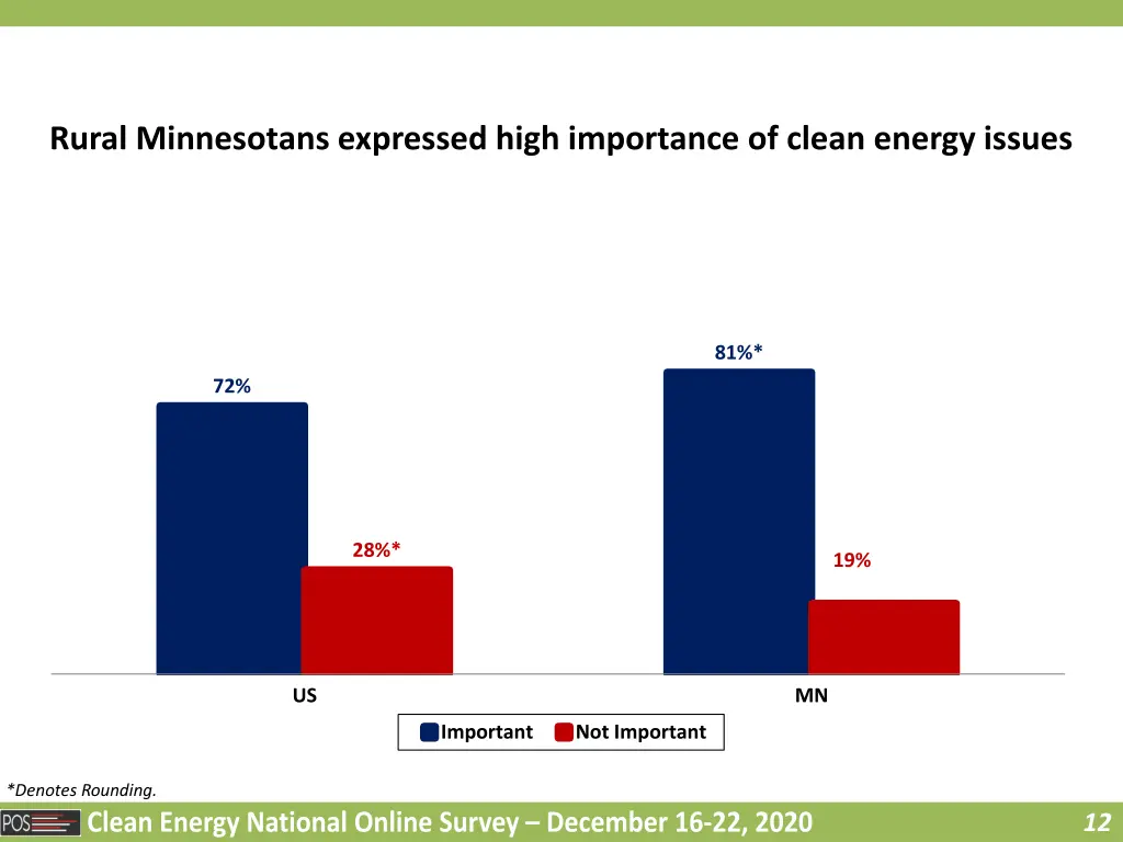 rural minnesotans expressed high importance