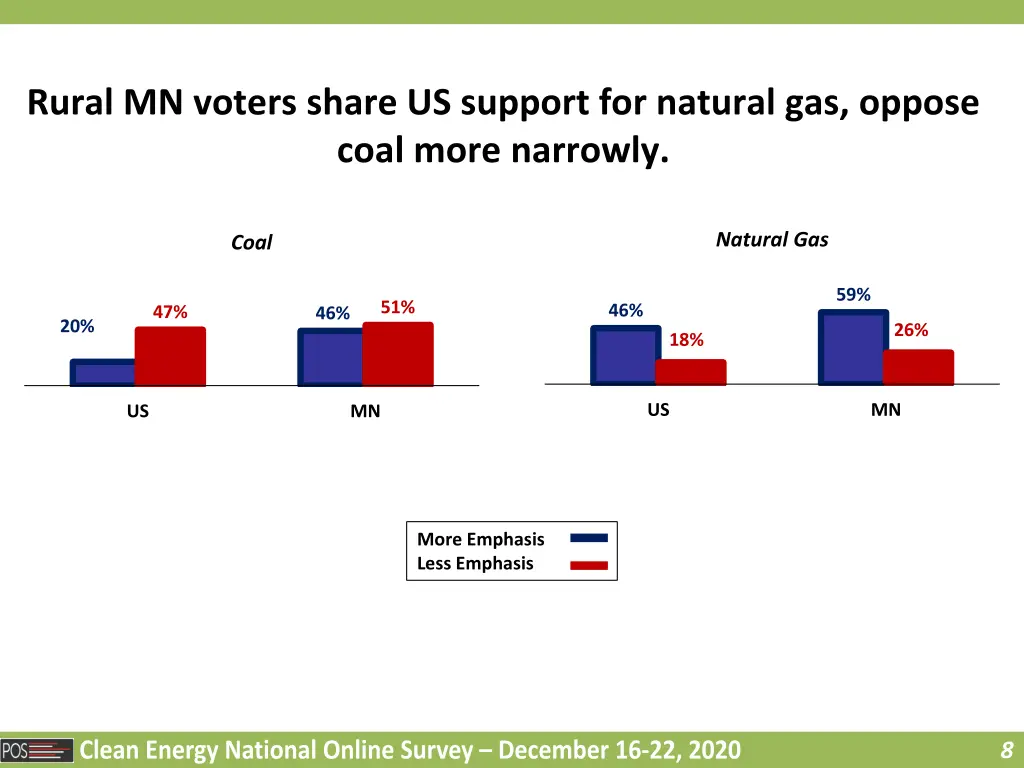 rural mn voters share us support for natural