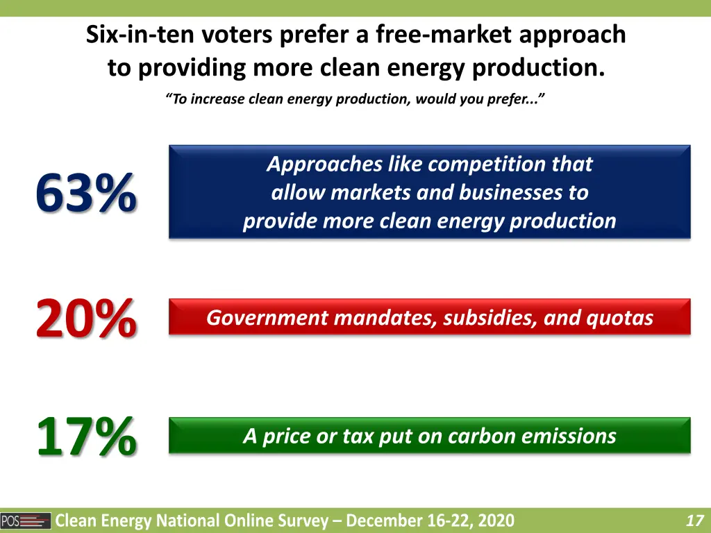 six in ten voters prefer a free market approach