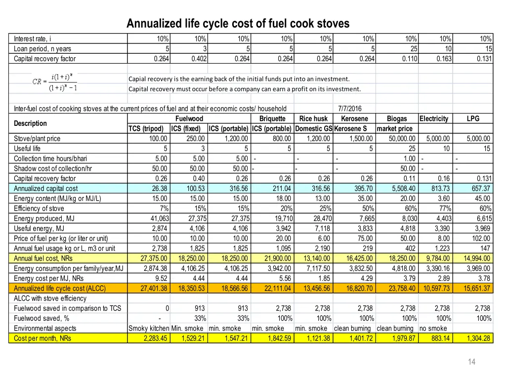 annualized life cycle cost of fuel cook stoves