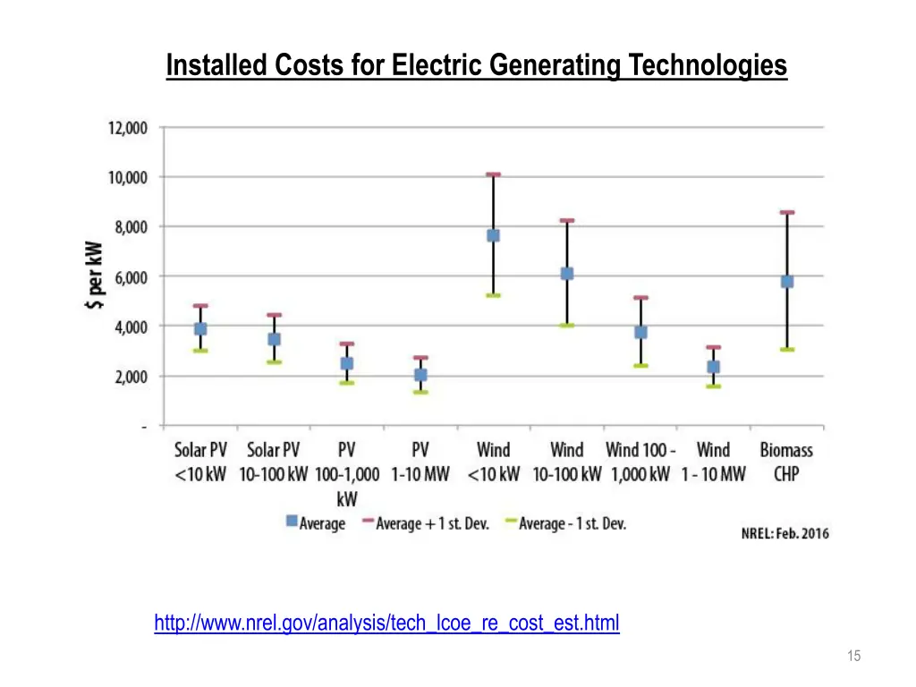 installed costs for electric generating