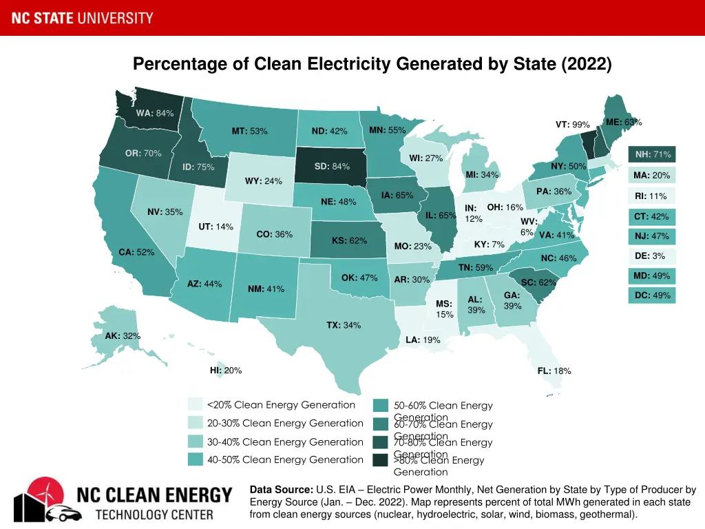 percentage of clean electricity generated