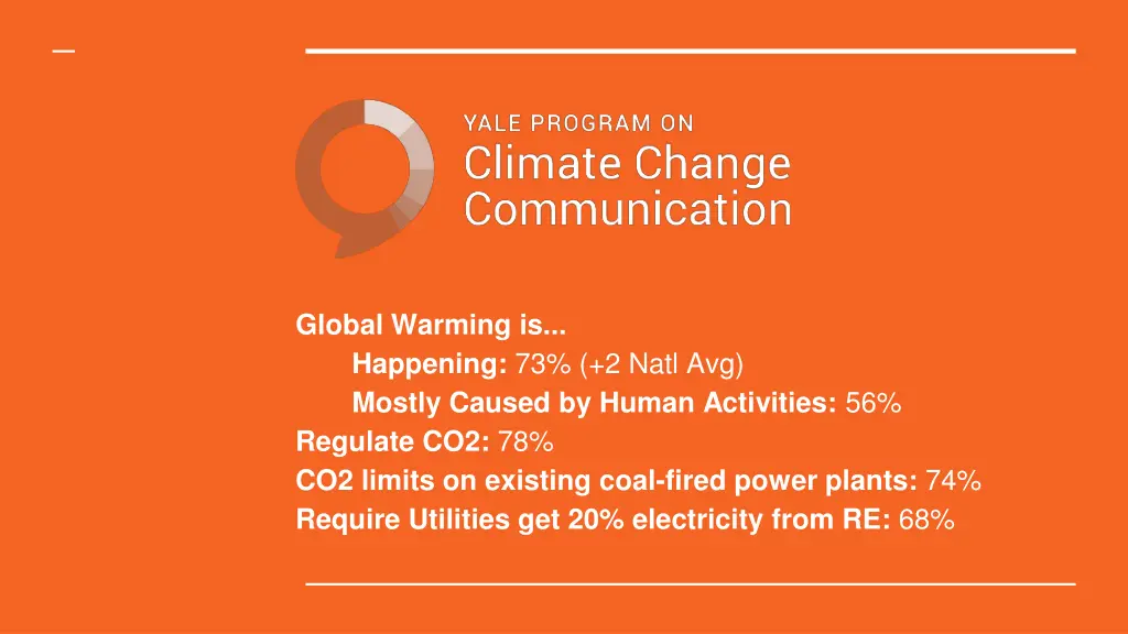 global warming is happening 73 2 natl avg mostly