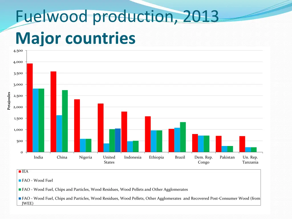 fuelwood production 2013 major countries 4 500