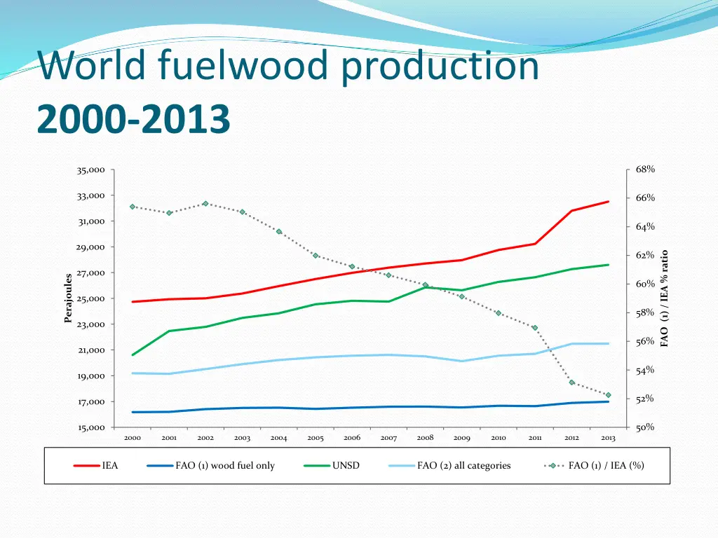 world fuelwood production 2000 2013