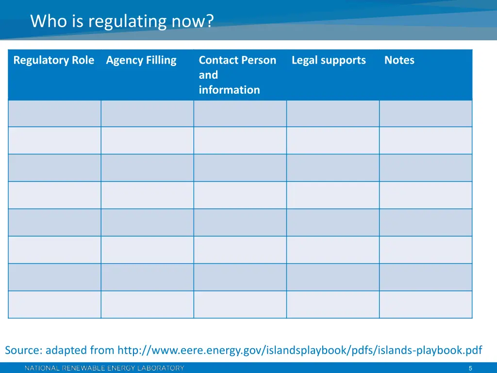 who is regulating now