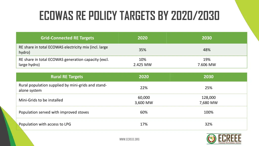 ecowas re policy targets by 2020 2030