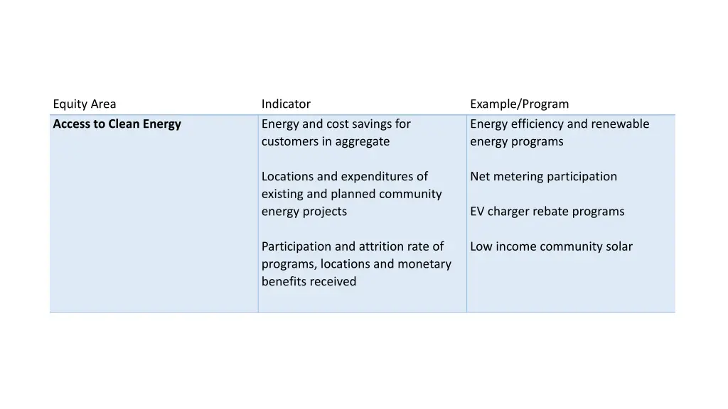 equity area access to clean energy