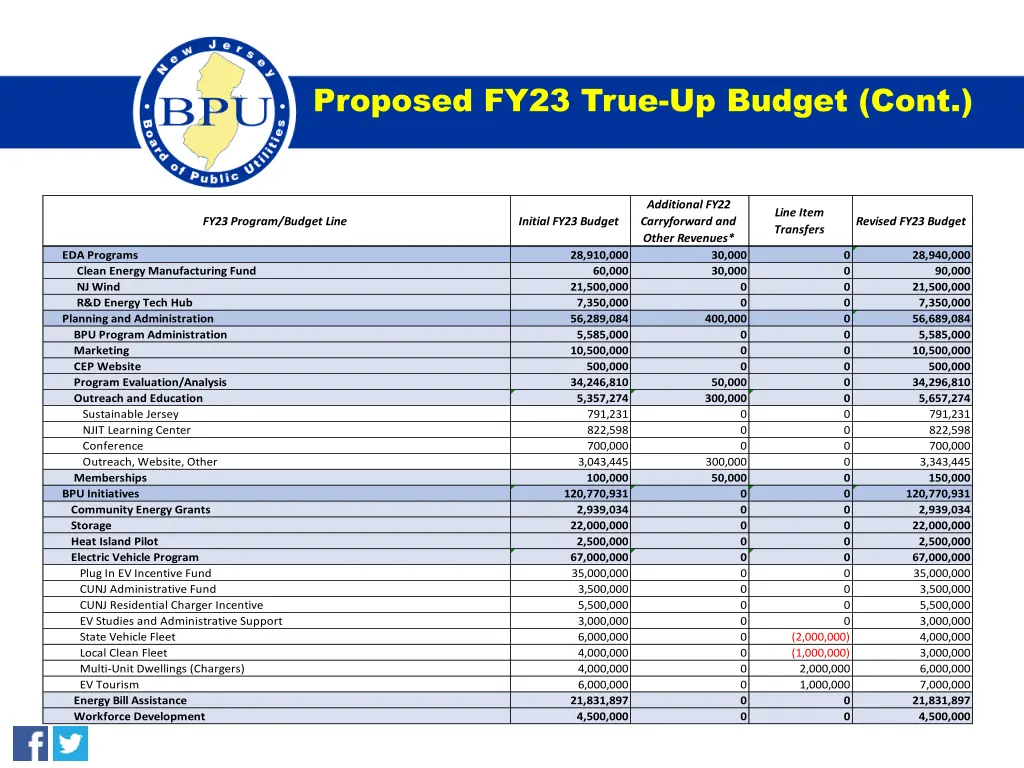 proposed fy23 true up budget cont