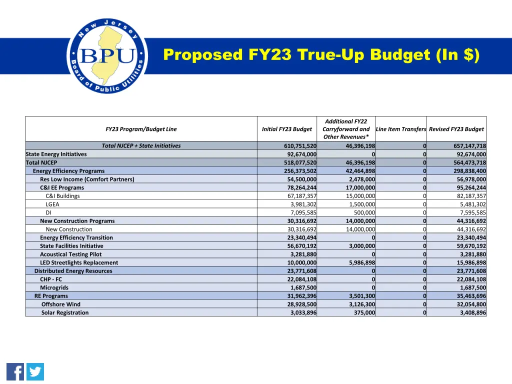 proposed fy23 true up budget in