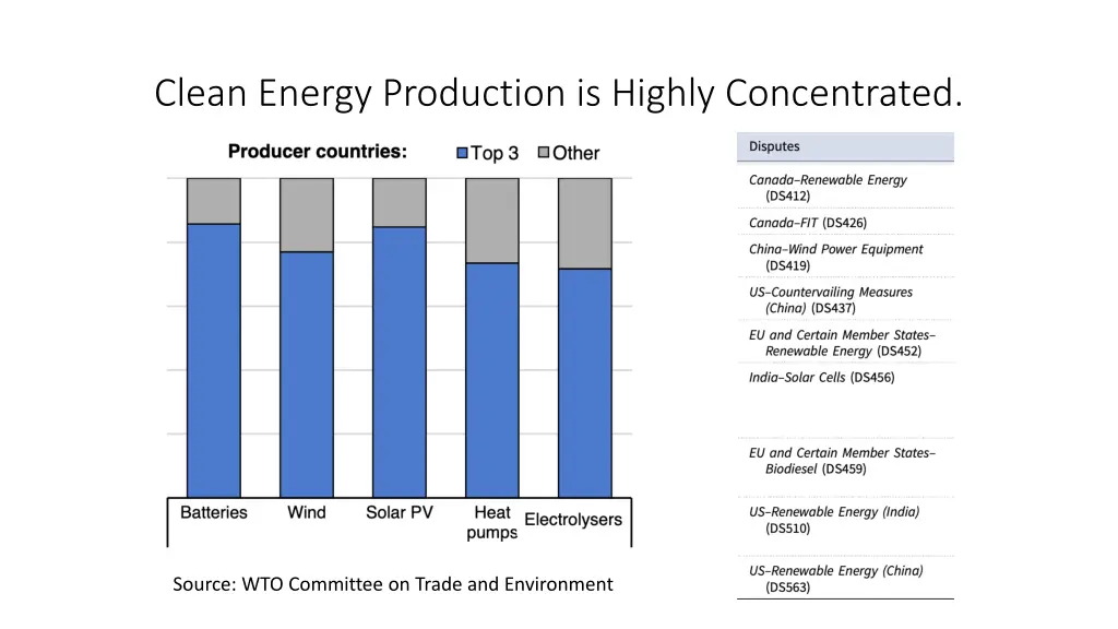 clean energy production is highly concentrated