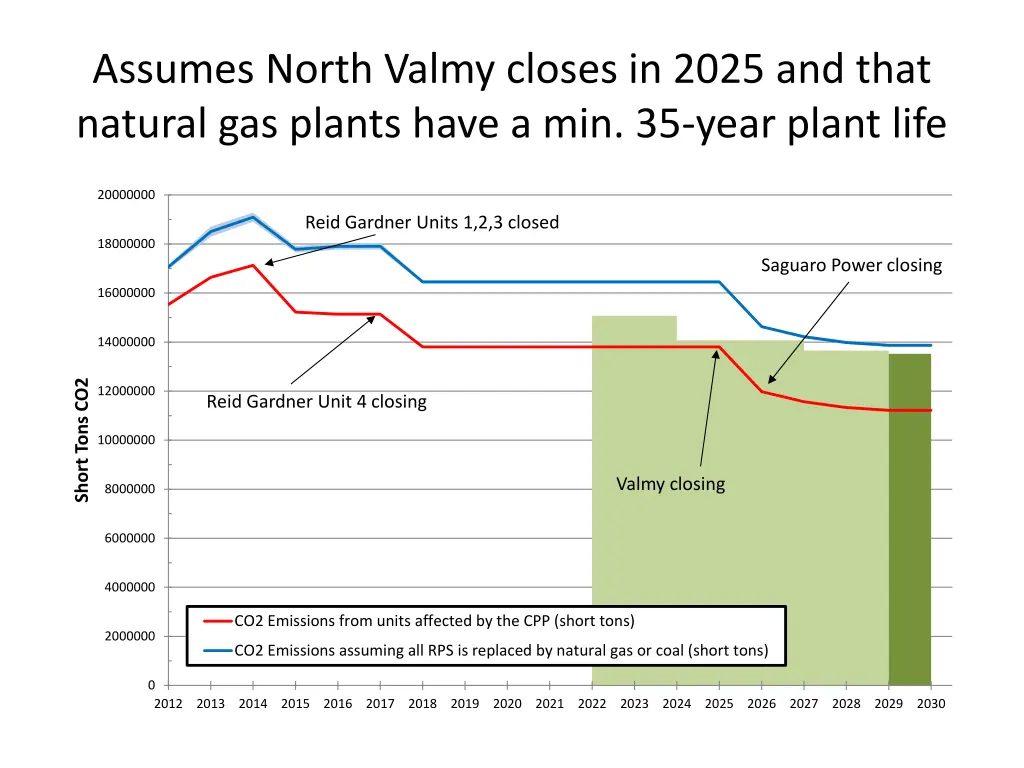 assumes north valmy closes in 2025 and that