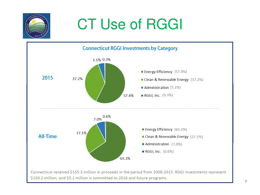 ct use of rggi