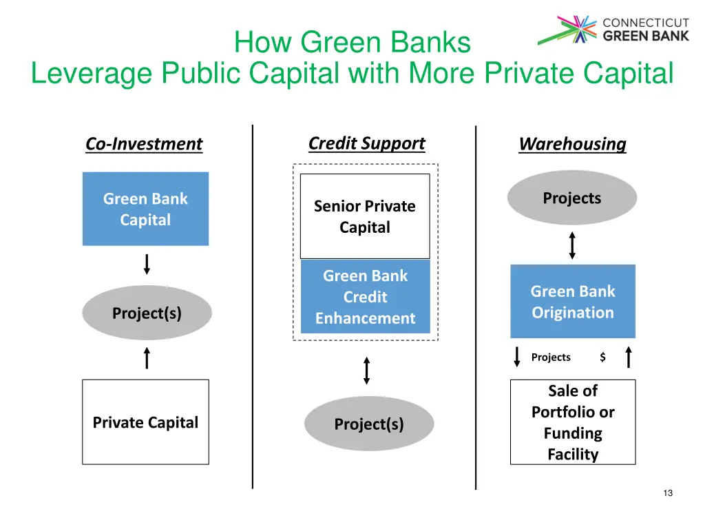 how green banks