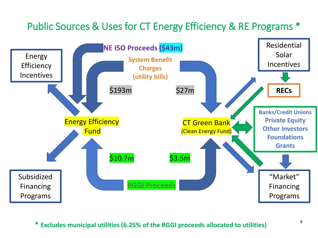 public sources uses for ct energy efficiency