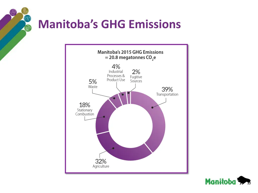 manitoba s ghg emissions