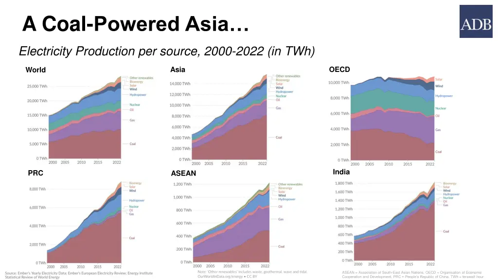 a coal powered asia