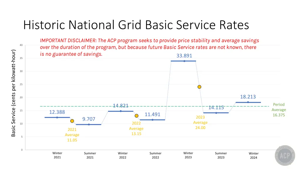 historic national grid basic service rates