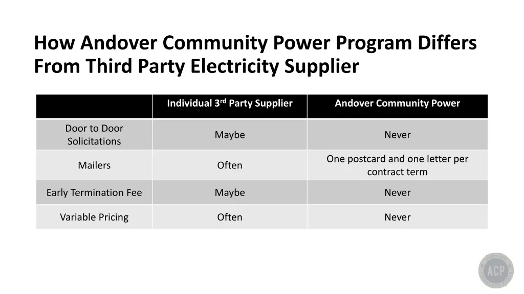 how andover community power program differs from