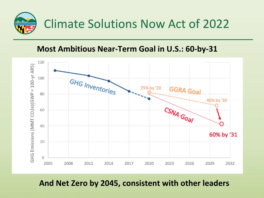 climate solutions now act of 2022