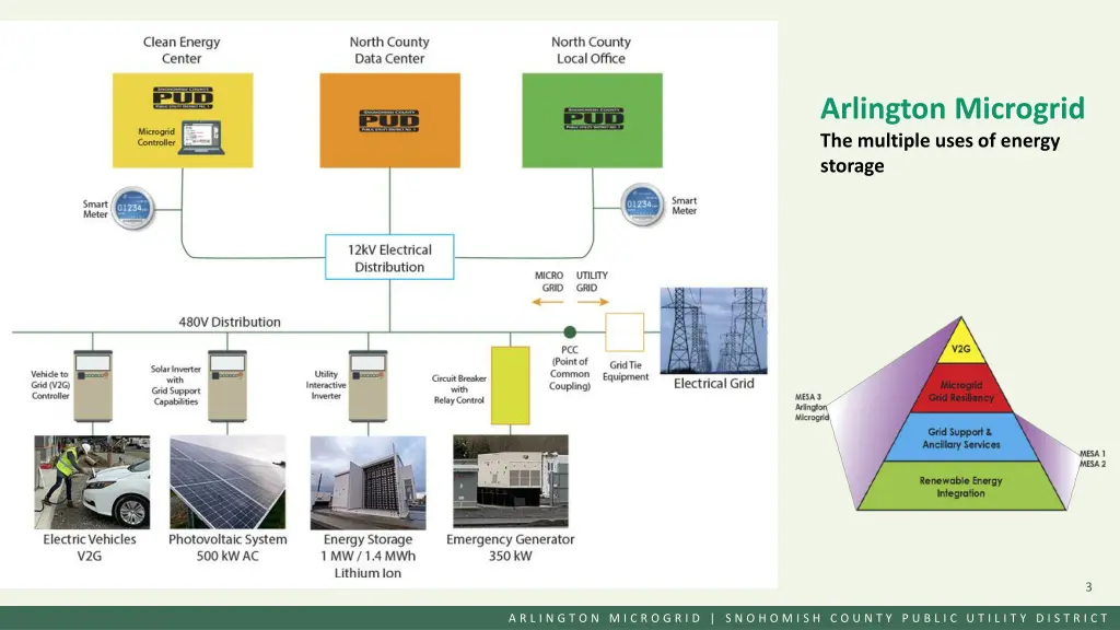 arlington microgrid the multiple uses of energy