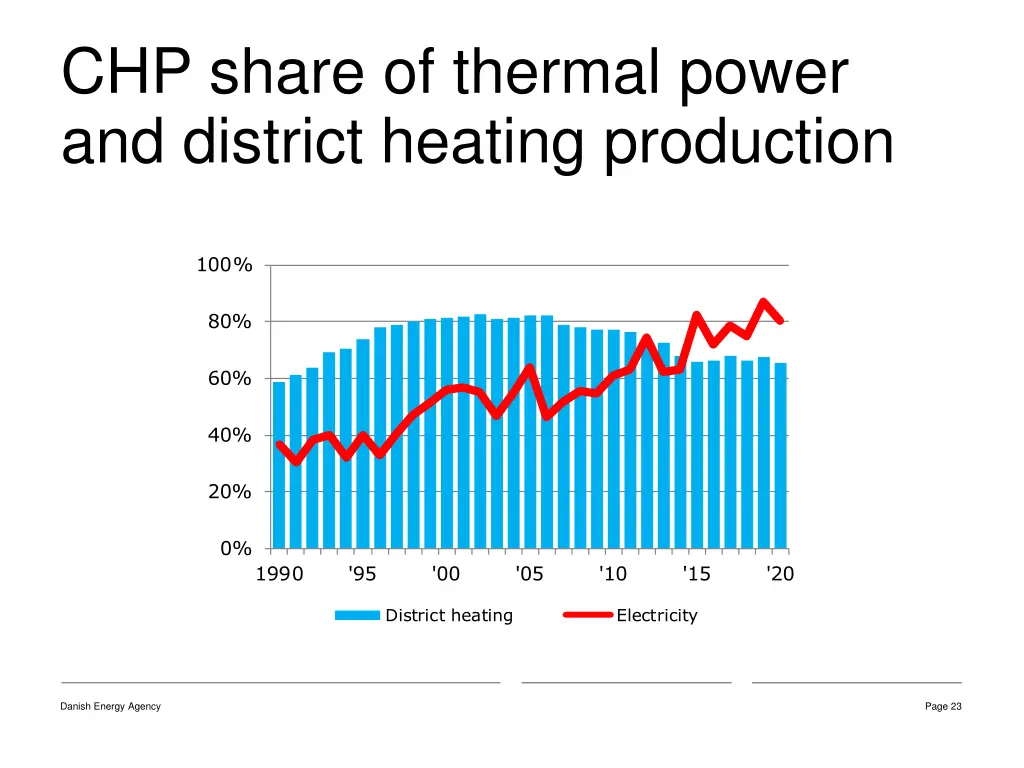 chp share of thermal power and district heating