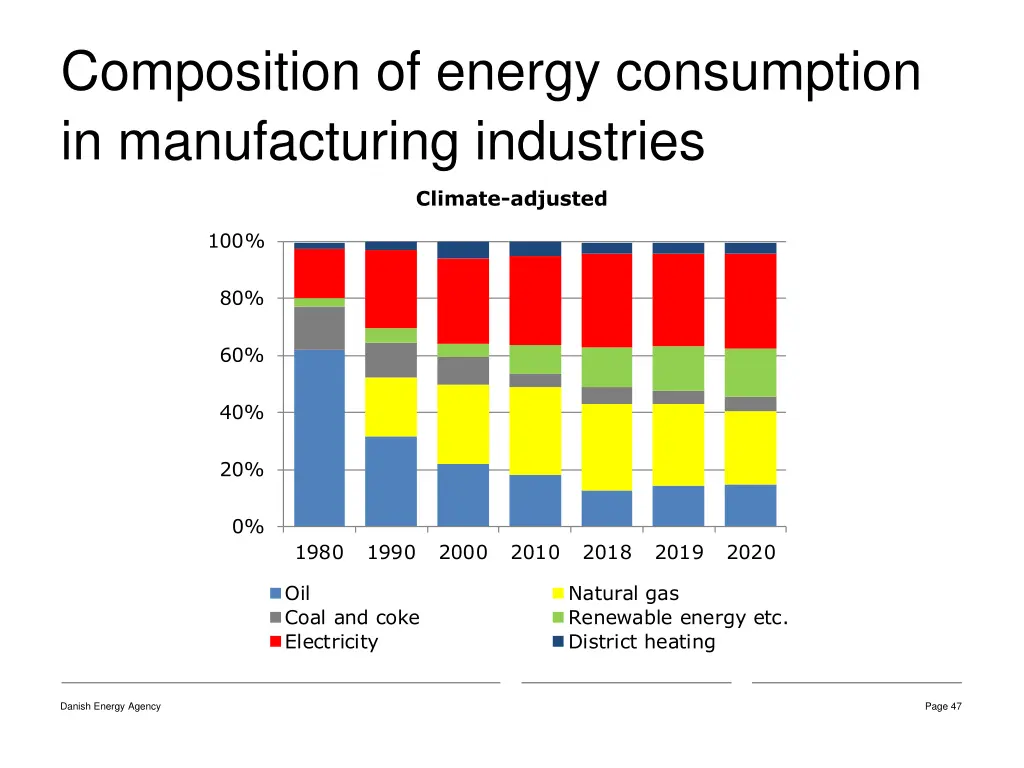 composition of energy consumption