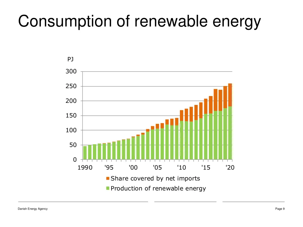 consumption of renewable energy