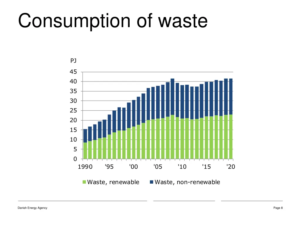 consumption of waste