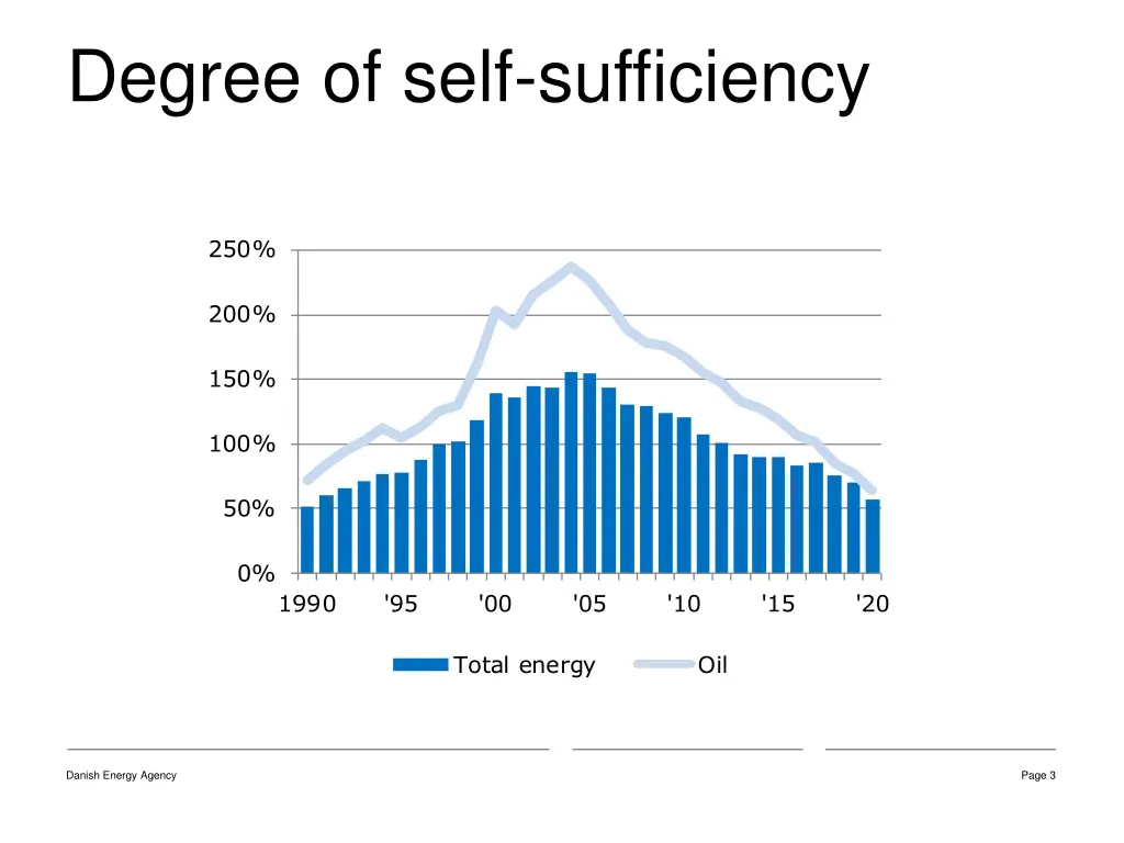 degree of self sufficiency