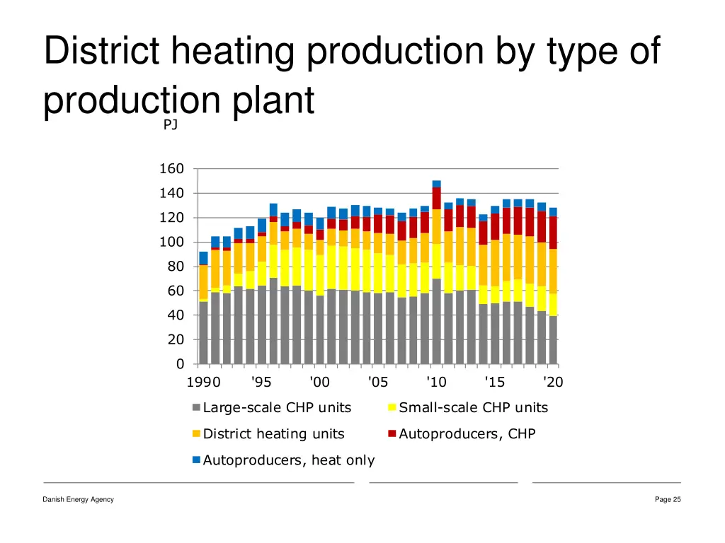 district heating production by type of production