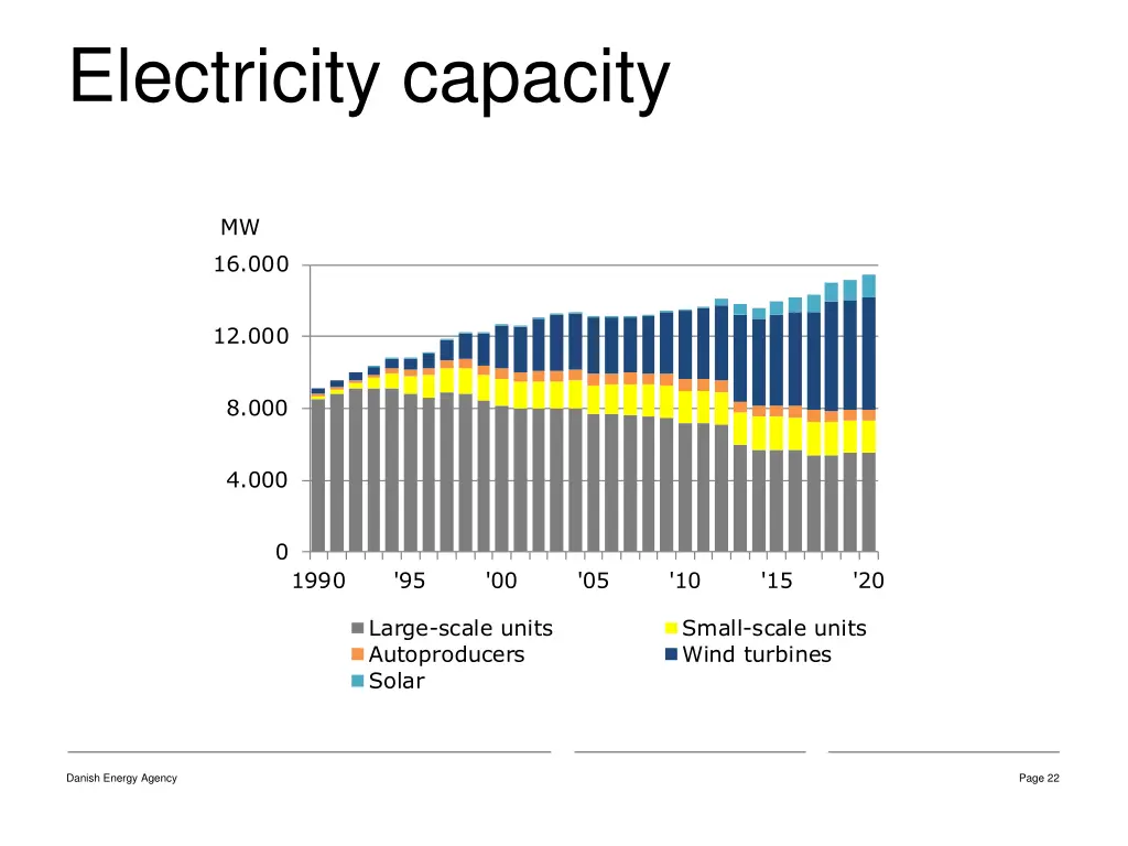 electricity capacity