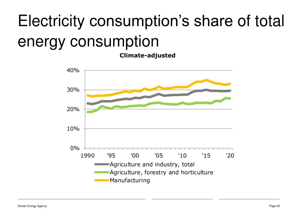 electricity consumption s share of total energy 1