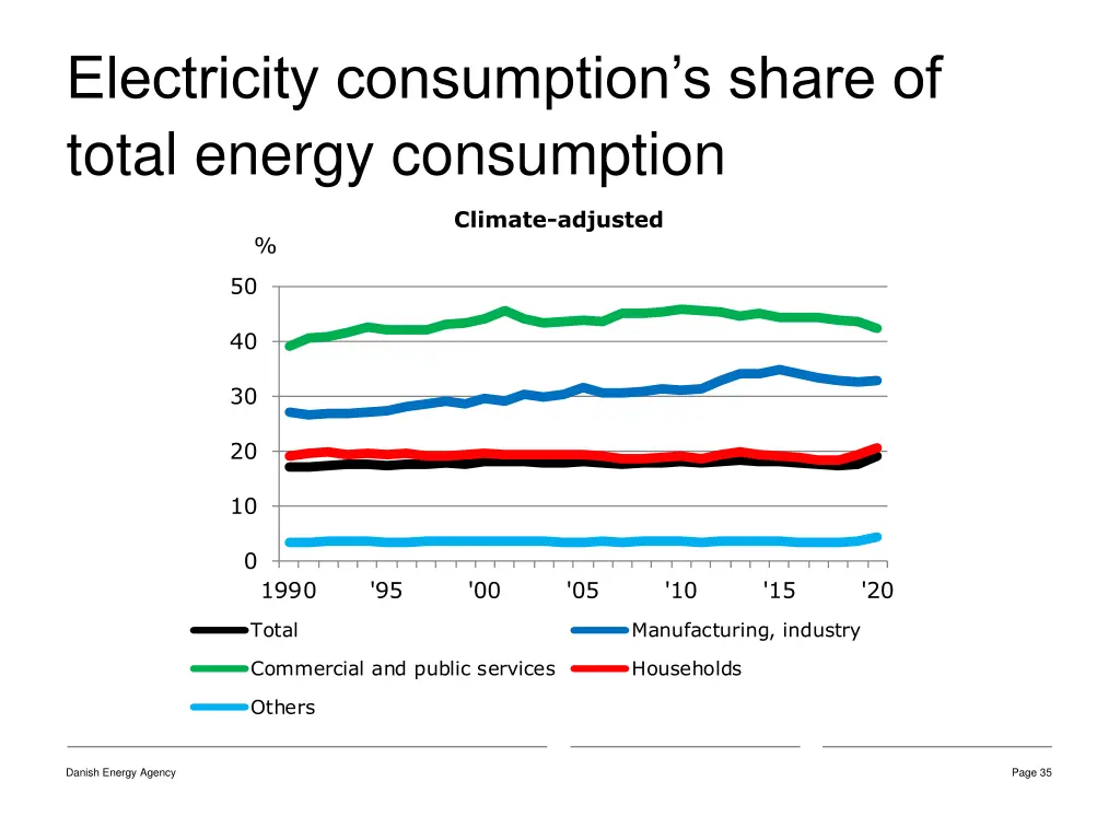 electricity consumption s share of total energy