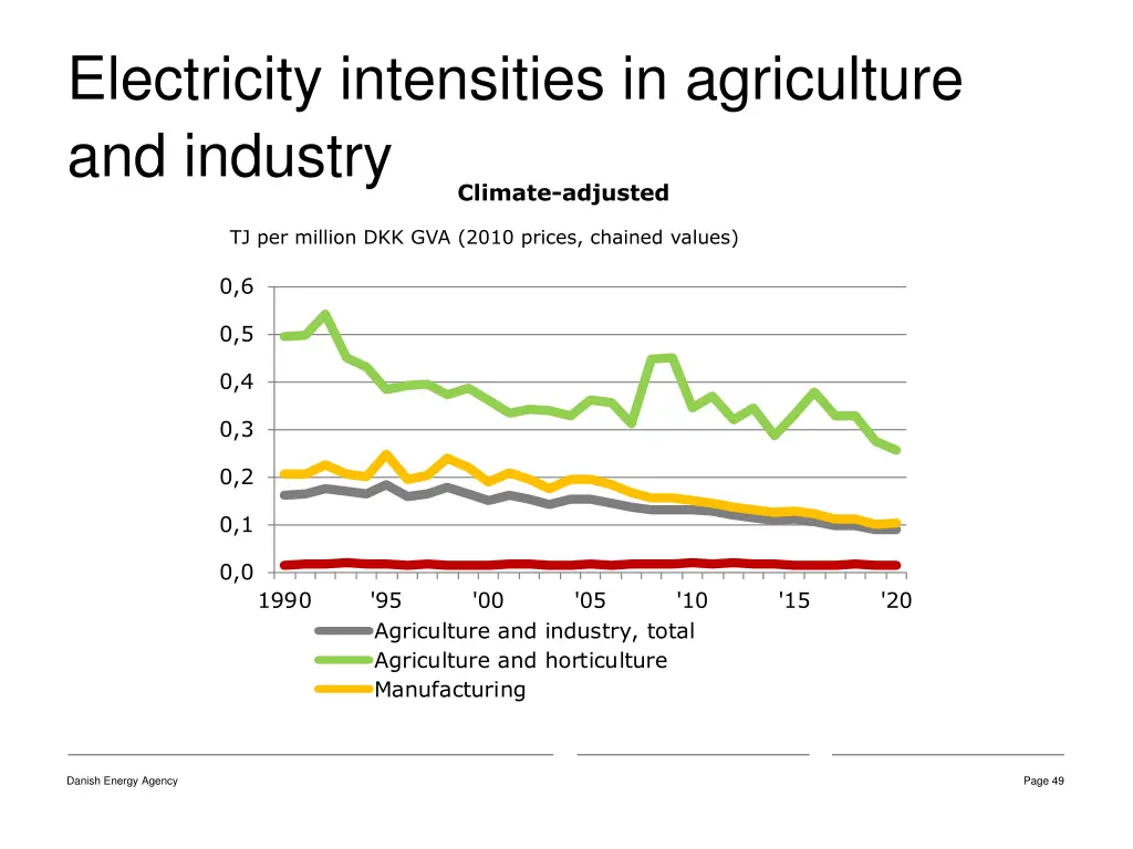 electricity intensities in agriculture