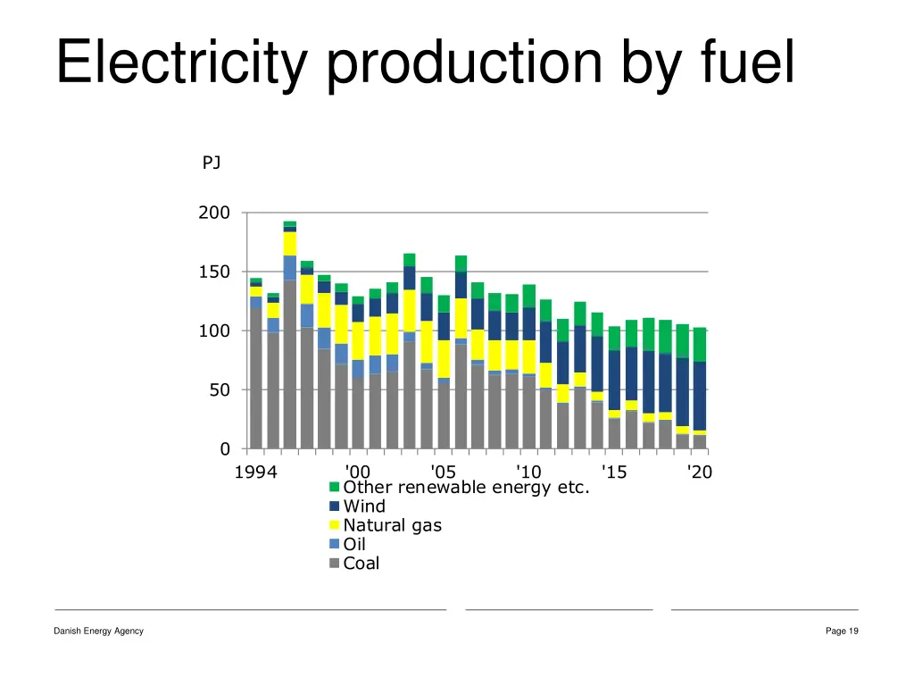 electricity production by fuel