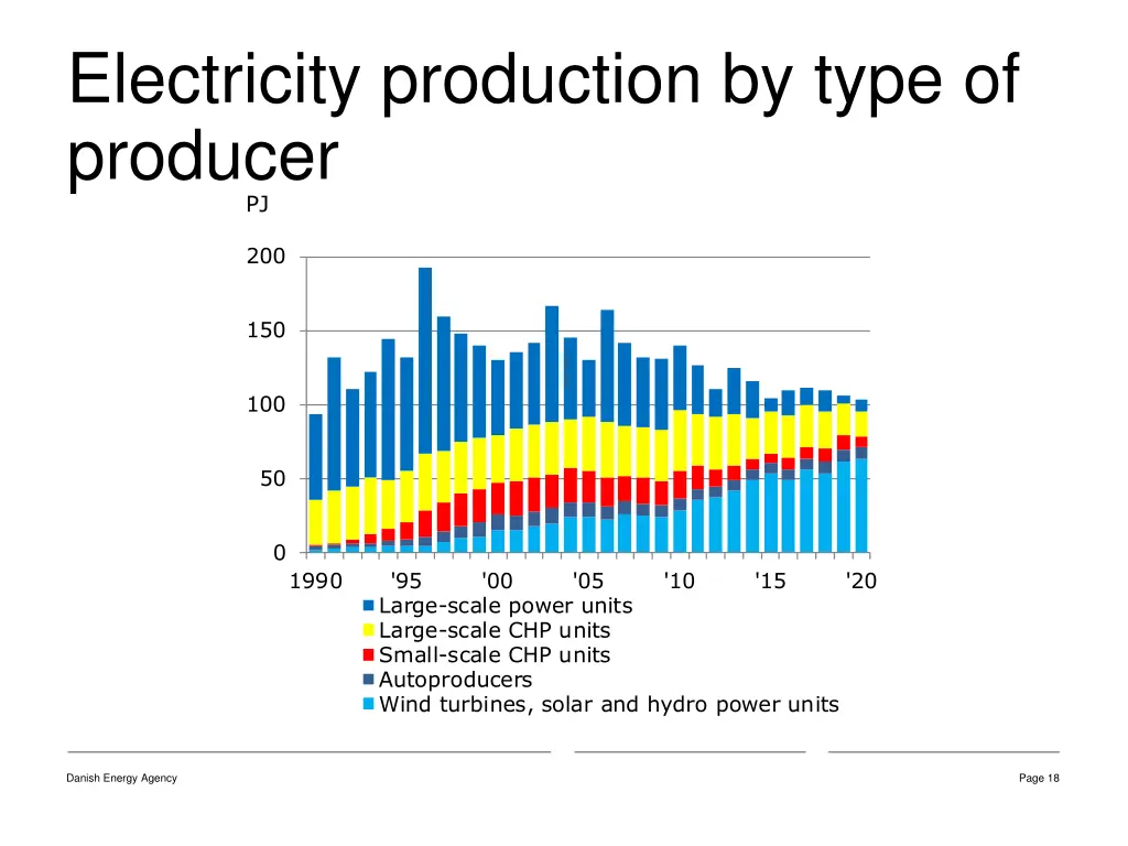 electricity production by type of producer pj