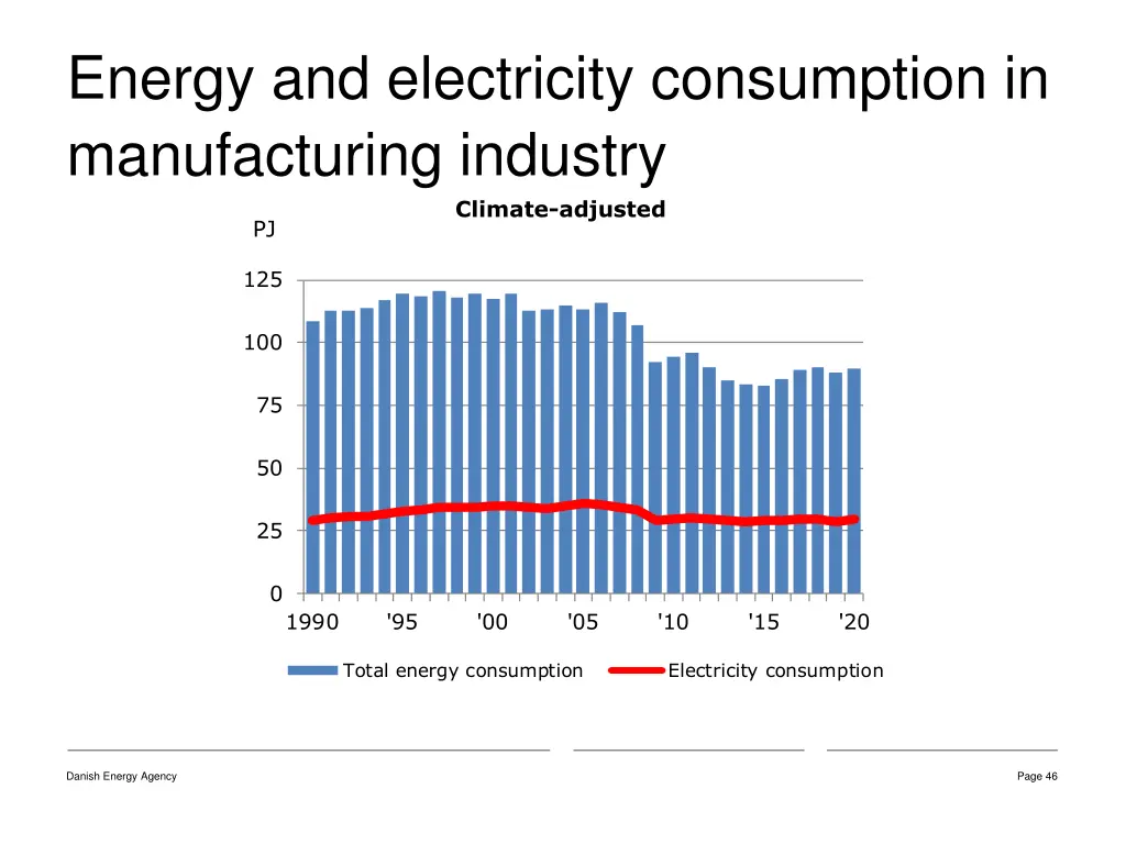 energy and electricity consumption