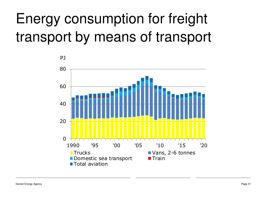 energy consumption for freight transport by means