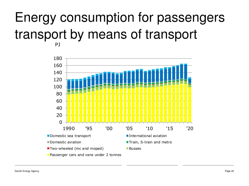 energy consumption for passengers transport