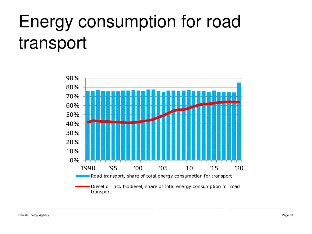 energy consumption for road transport