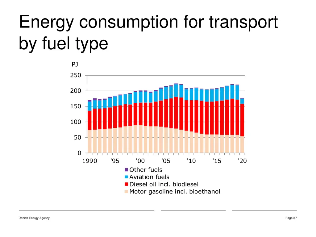 energy consumption for transport by fuel type